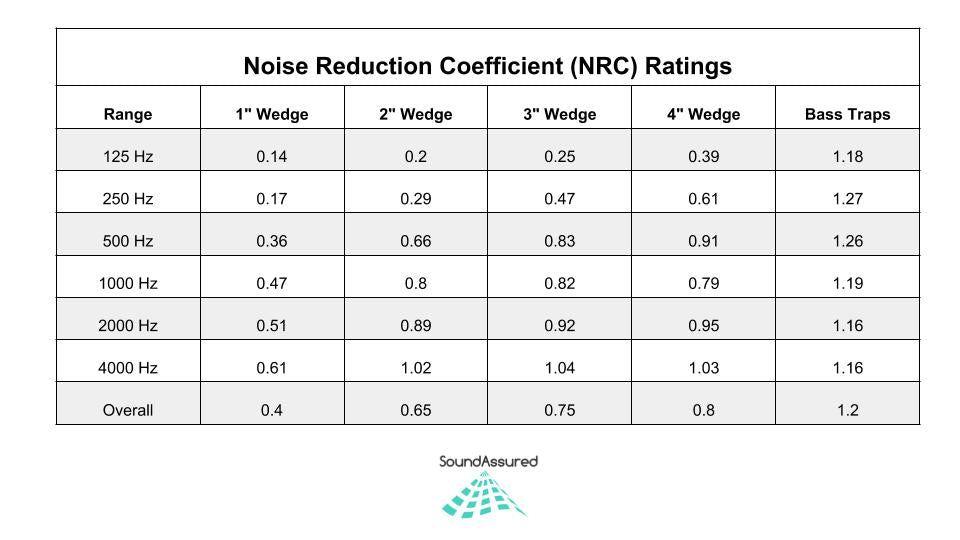 Noise_Reduction_Coefficient_NRC_Ratings_-_Acoustic_Foam_2_1024x1024.jpg